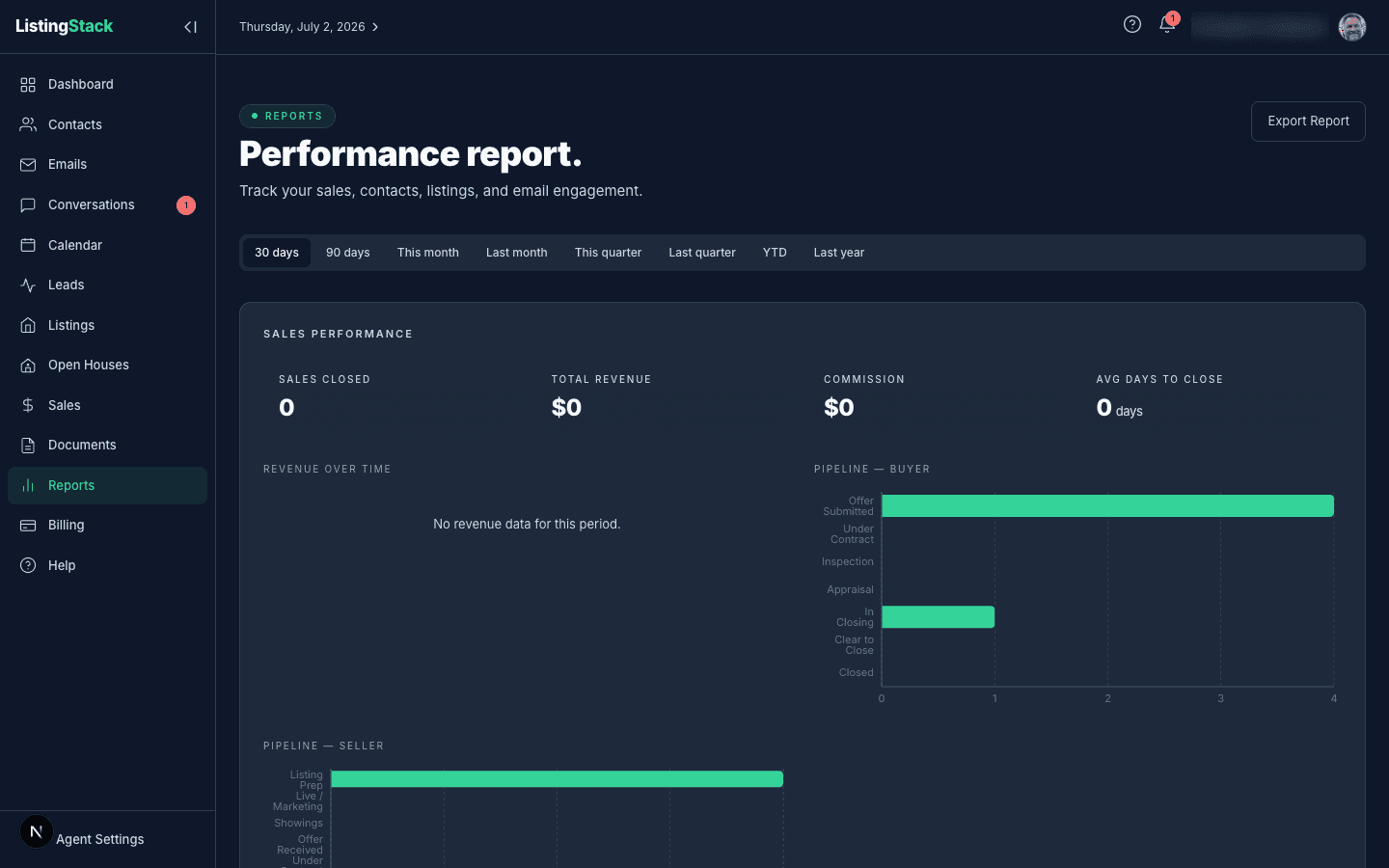 The Reports dashboard with the period selector, sales performance stats, and charts